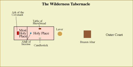 Tabernacle layout